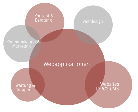 Organisationen